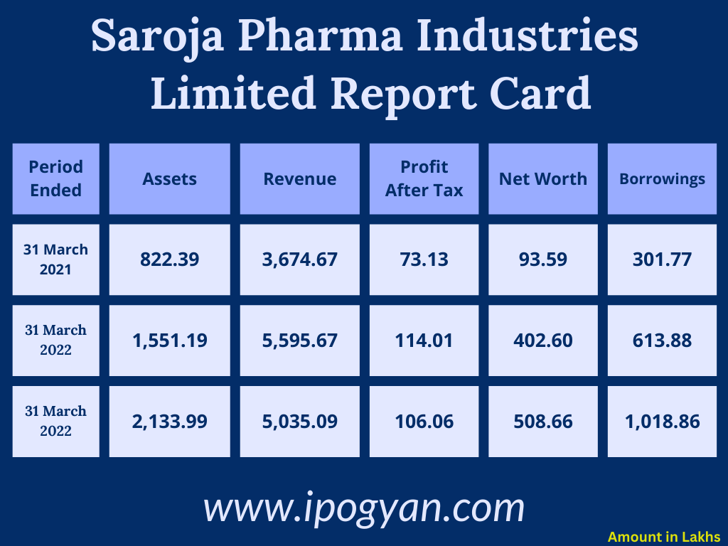 Saroja Pharma net worth