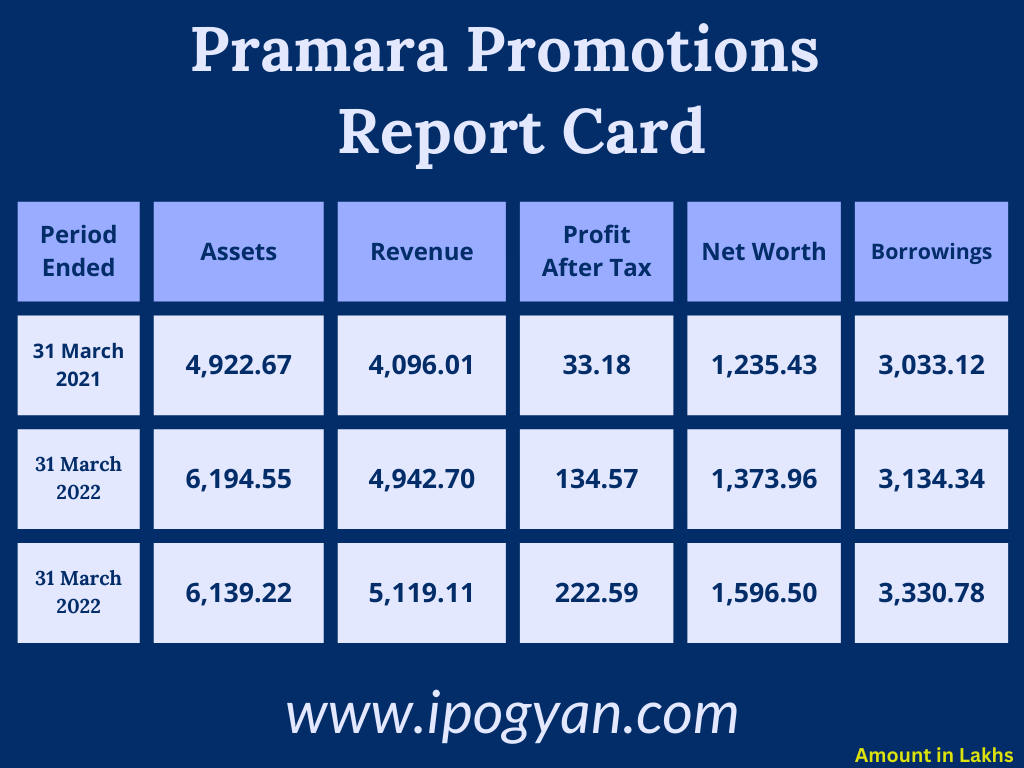 Pramara Promotions ipo financials