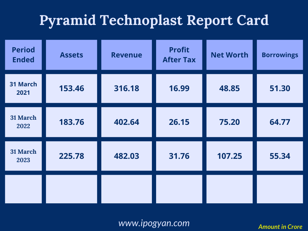 pyramid technoplast ipo financial