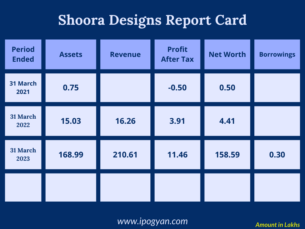 shoora designs ipo financial details