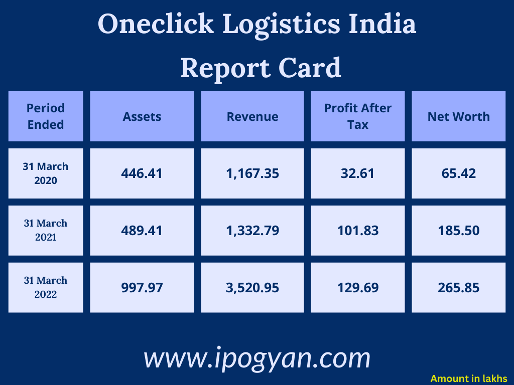 Oneclick Logistics India Financials