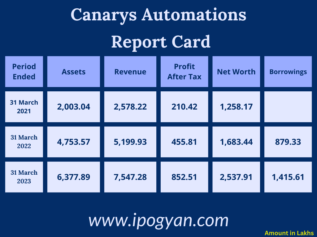 Canarys Automations Financials