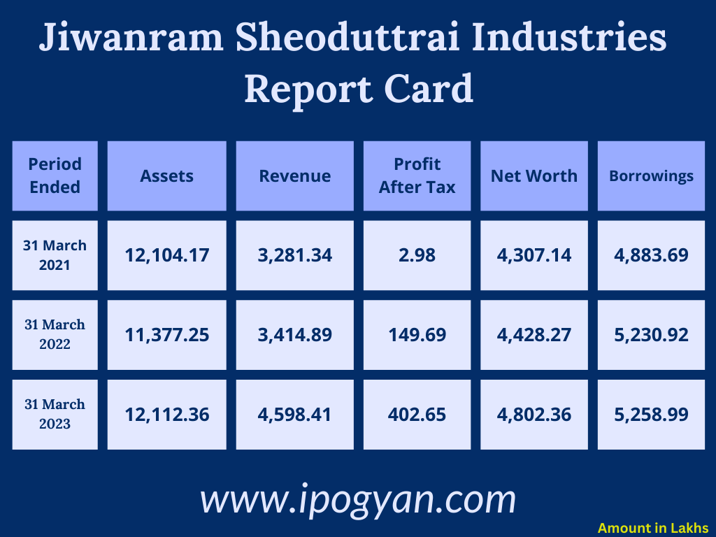 Jiwanram Sheoduttrai Industries Limited IPO NET WORTH