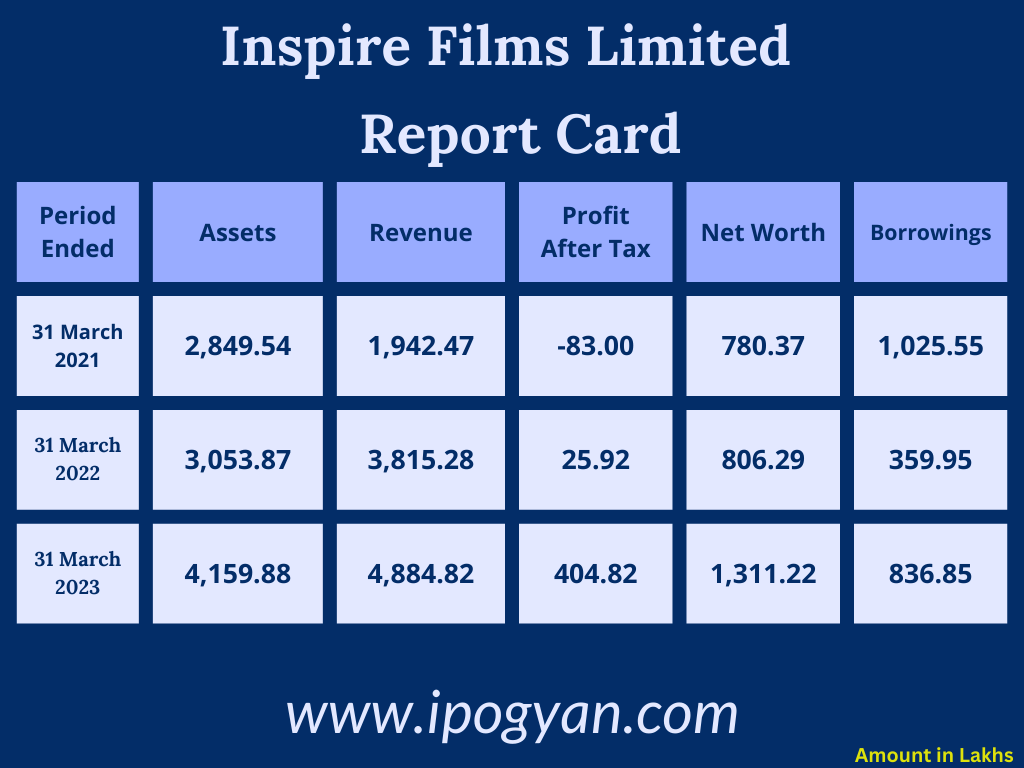 Inspire Films Financials