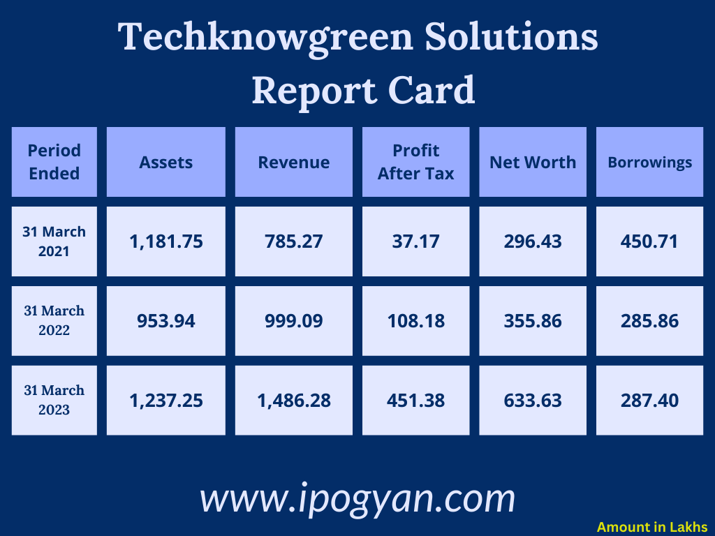 Techknowgreen Financials