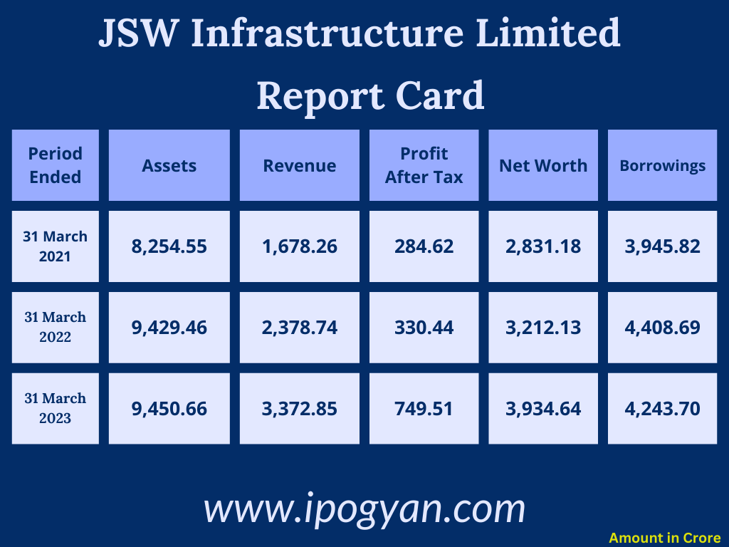 JSW Infrastructure Financials