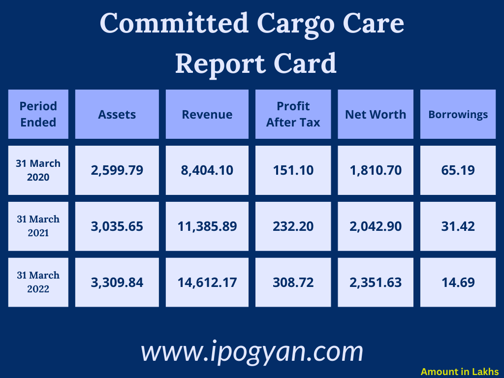 Committed Cargo Care Financials