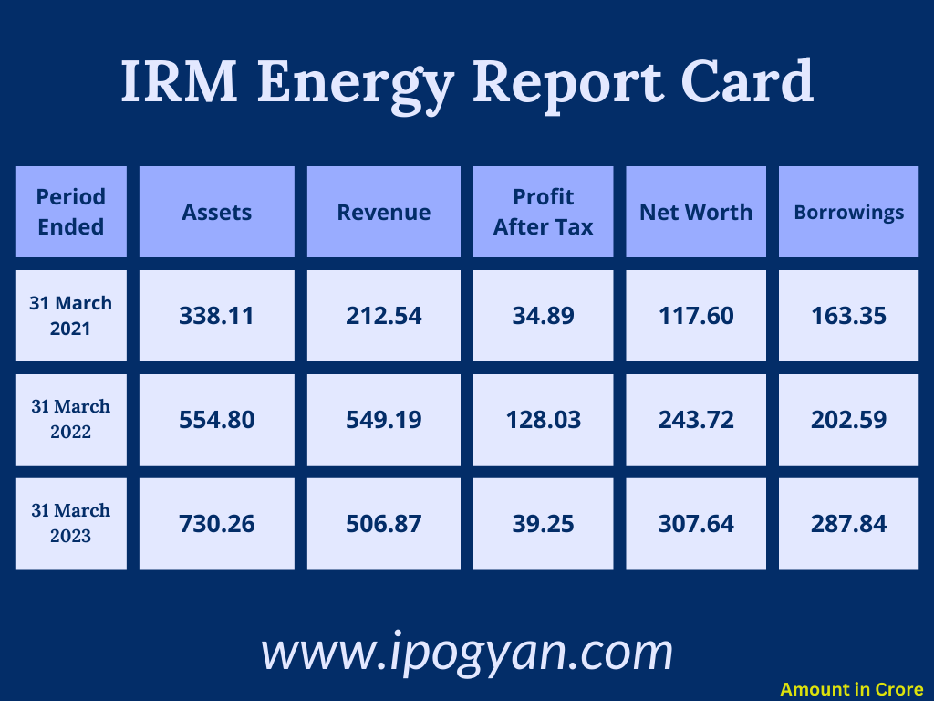 IRM Energy Financials