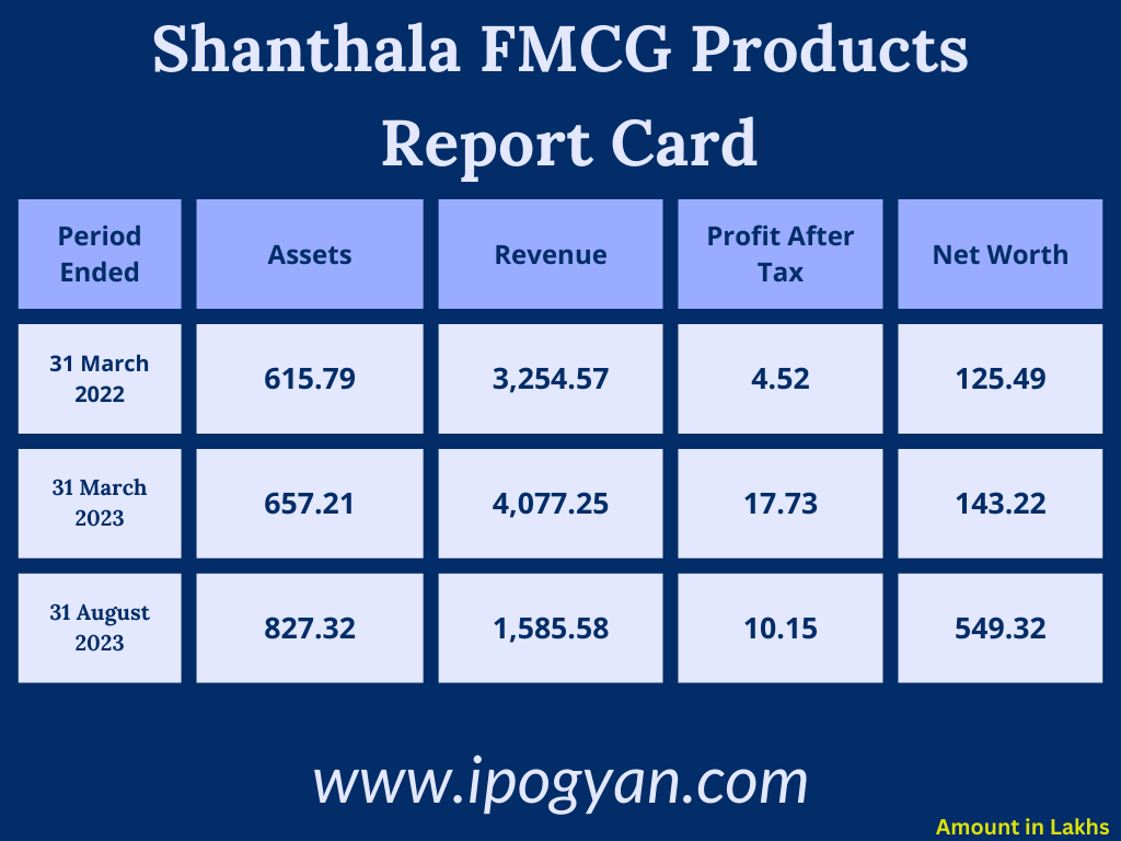 Shanthala FMCG Products Financials