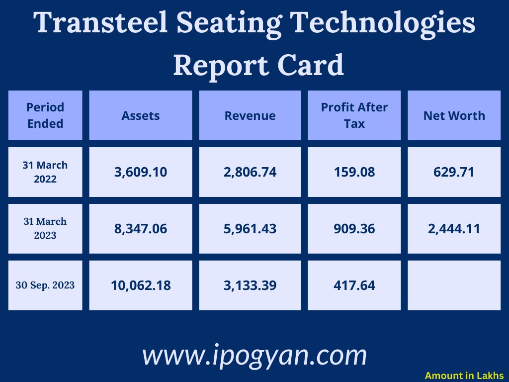 Transteel Seating Technologies Financials