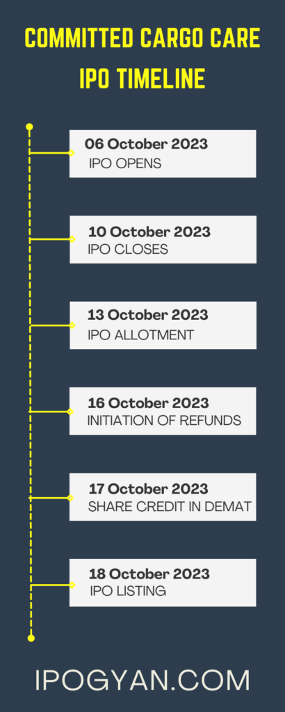 Committed Cargo Care IPO Date