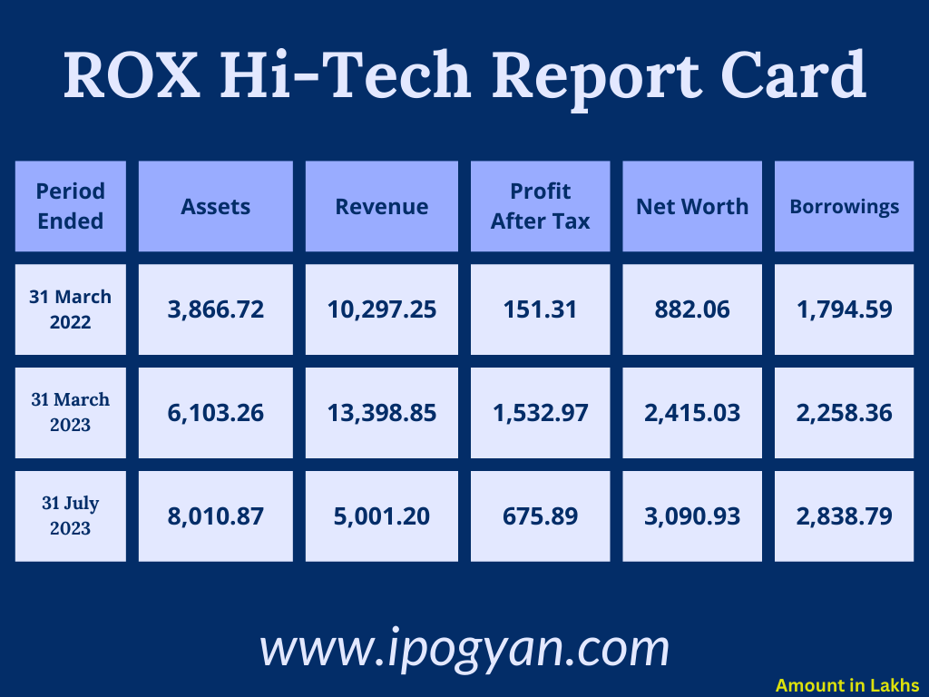 ROX Hi-Tech Financials