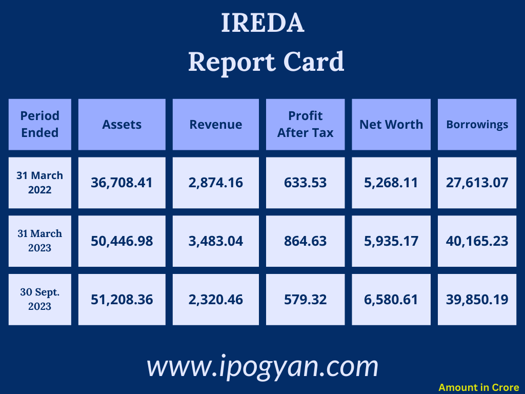 Indian Renewable Energy Development Agency (IREDA) FINANCIALS