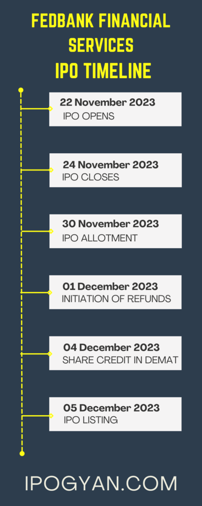Fedbank Financial Services IPO Date