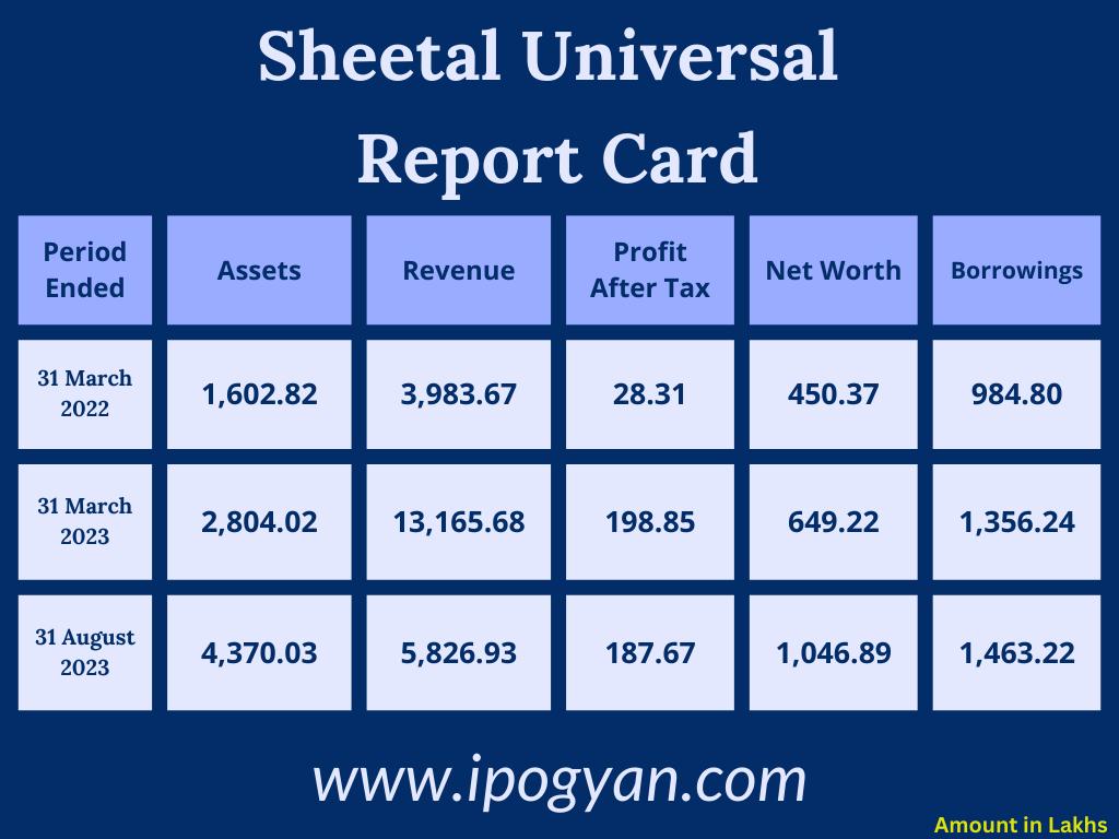 Sheetal Universal Financials