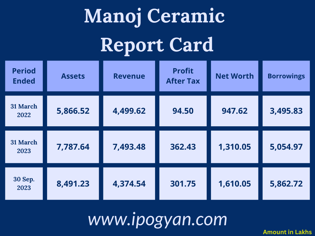 Manoj Ceramic Limited Financials