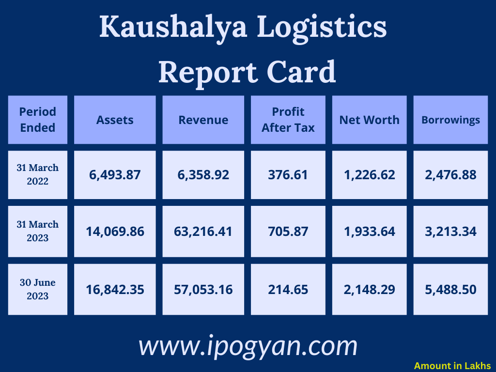 Kaushalya Logistics  Financials