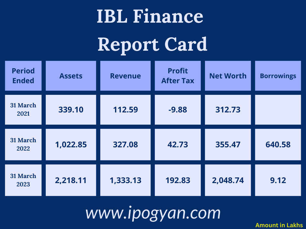 IBL Finance Financials