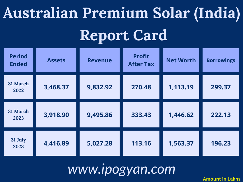 Australian Premium Solar (India) Financials
