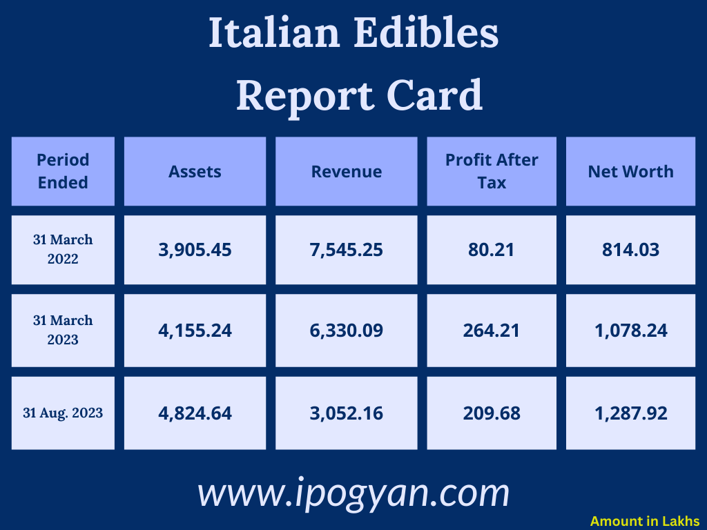 Italian Edibles Financials