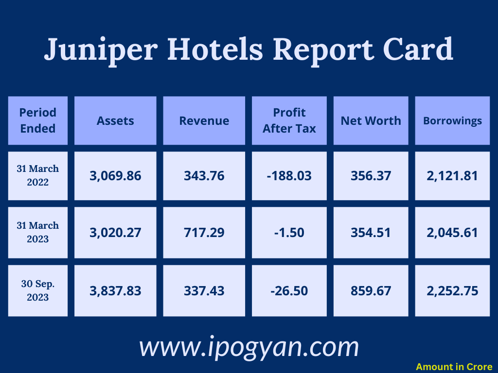 Juniper Hotels Financials