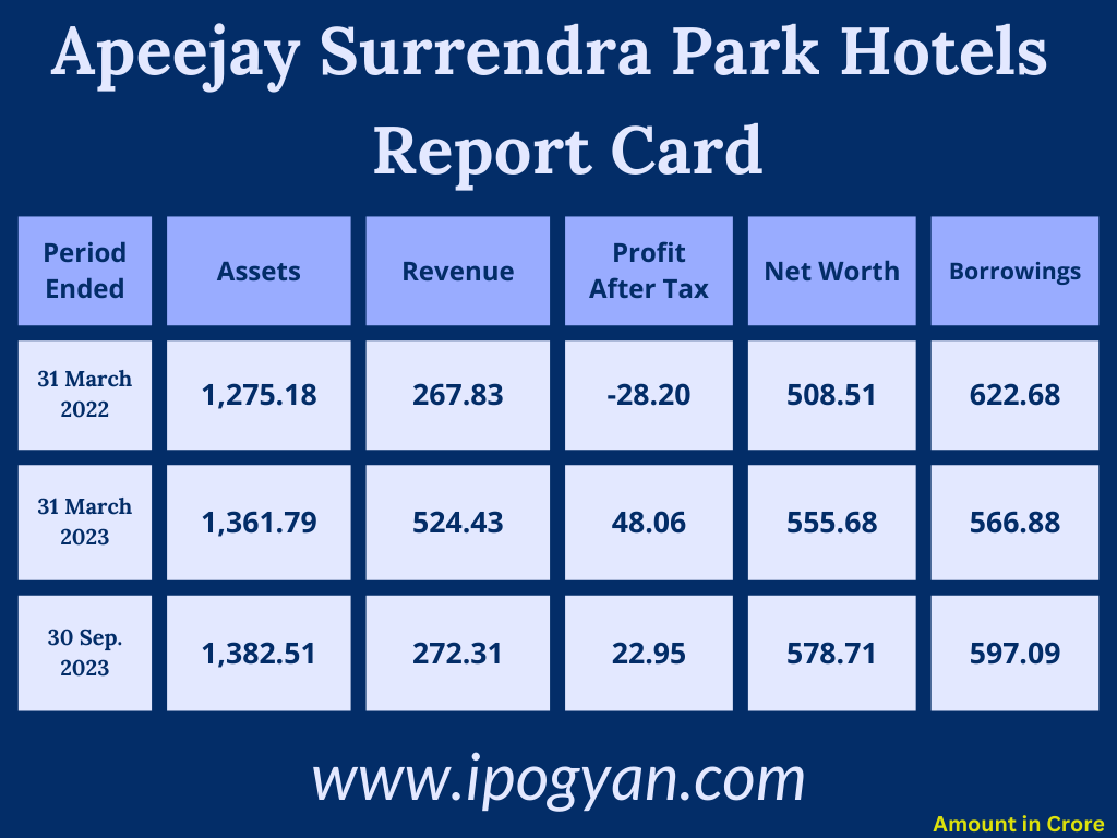 Apeejay Surrendra Park Hotels Financials