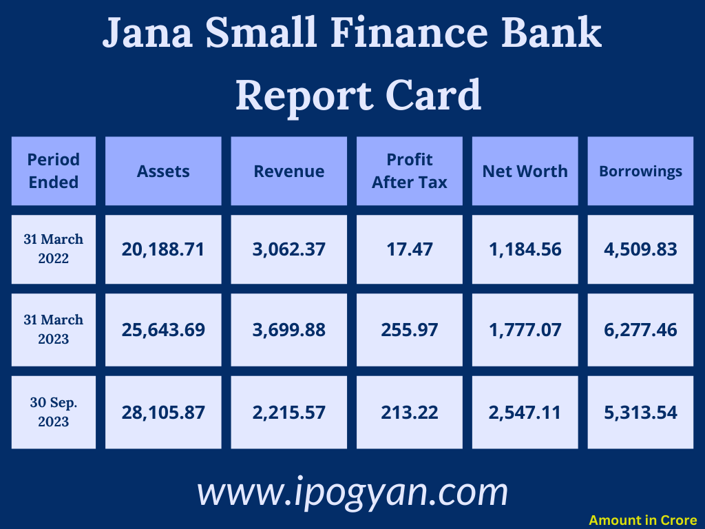 Jana Small Finance Bank Financials