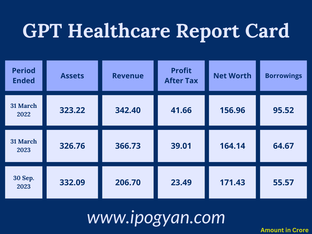 GPT Healthcare Financials