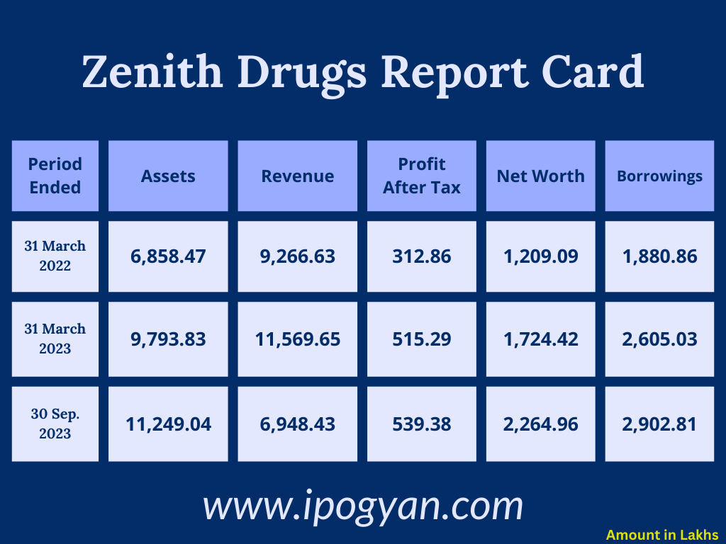 Zenith Drugs Financials