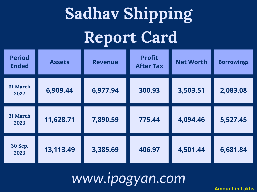 Sadhav Shipping Financials