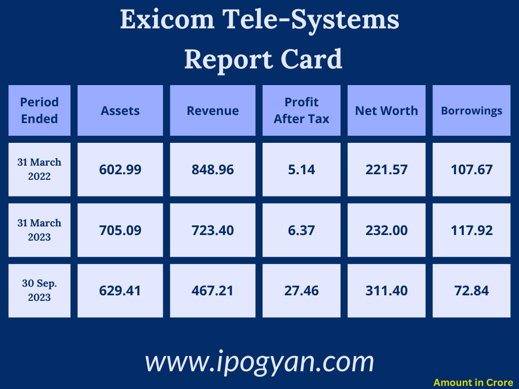 Exicom Tele Systems Financials