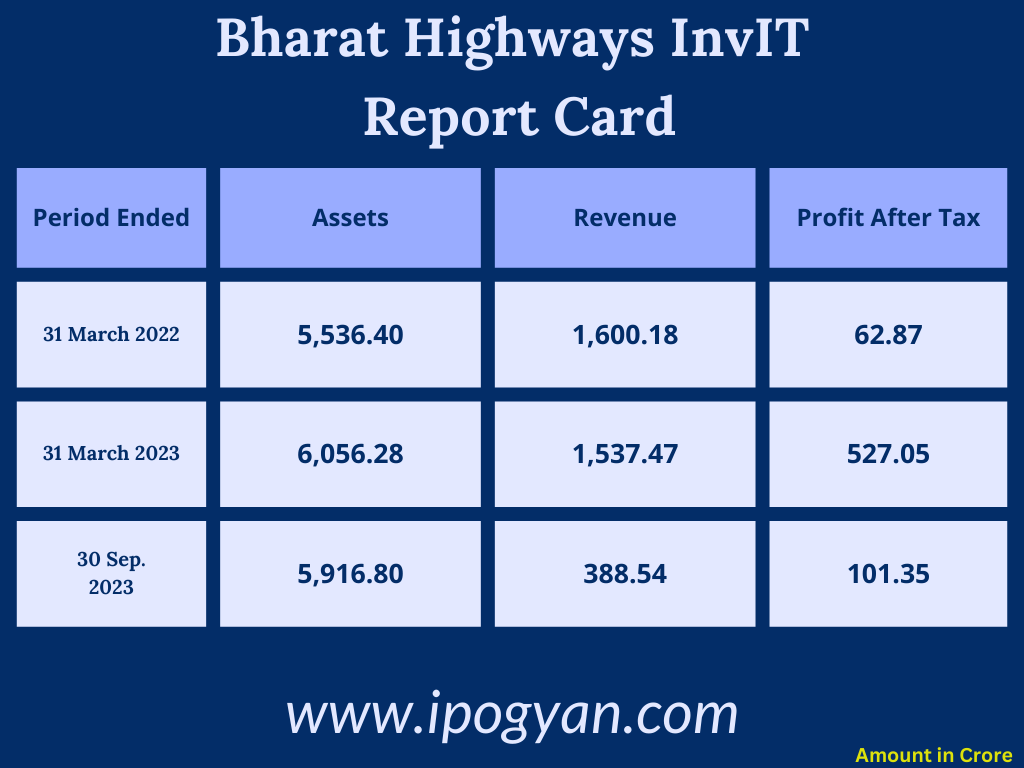 Bharat Highways InvIT Financials