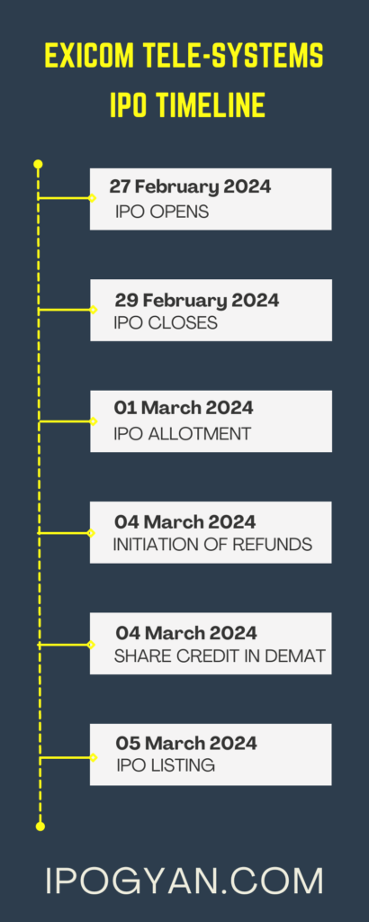 Exicom Tele Systems IPO Date