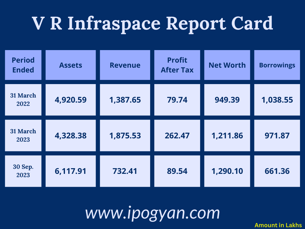 V R Infraspace IPO Financials