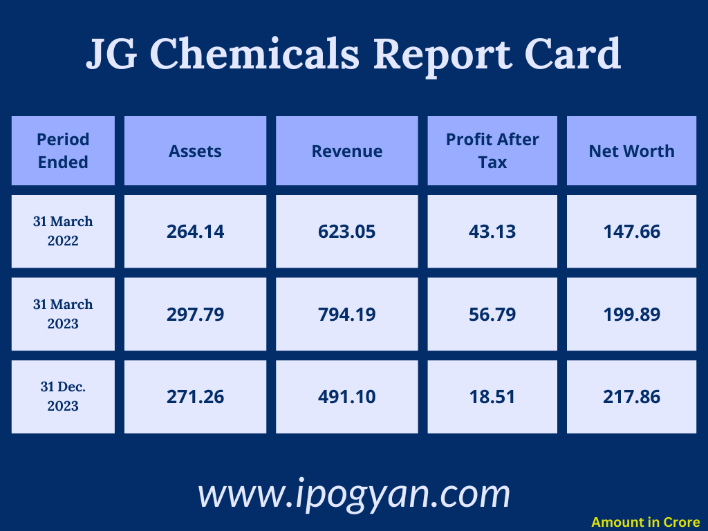 JG Chemicals Financials