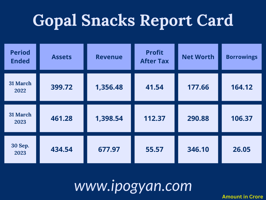 Gopal Namkeen Financials
