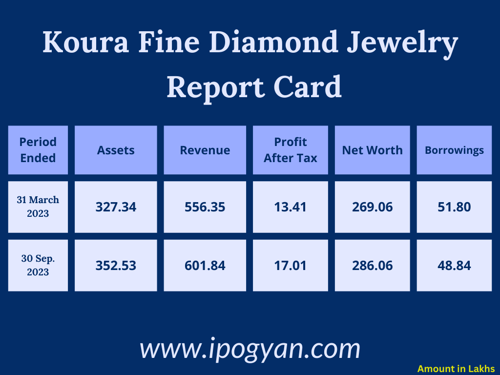 Koura Fine Diamond Jewelry Financials