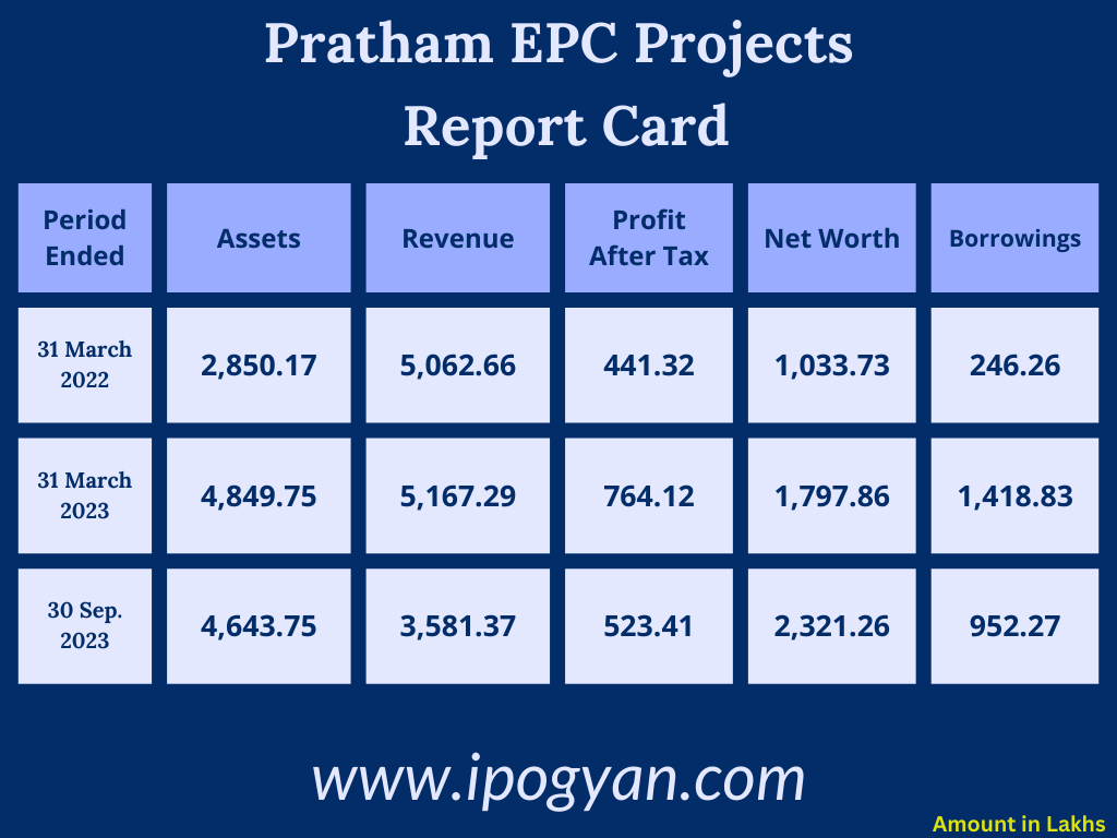 Pratham EPC Projects Financials