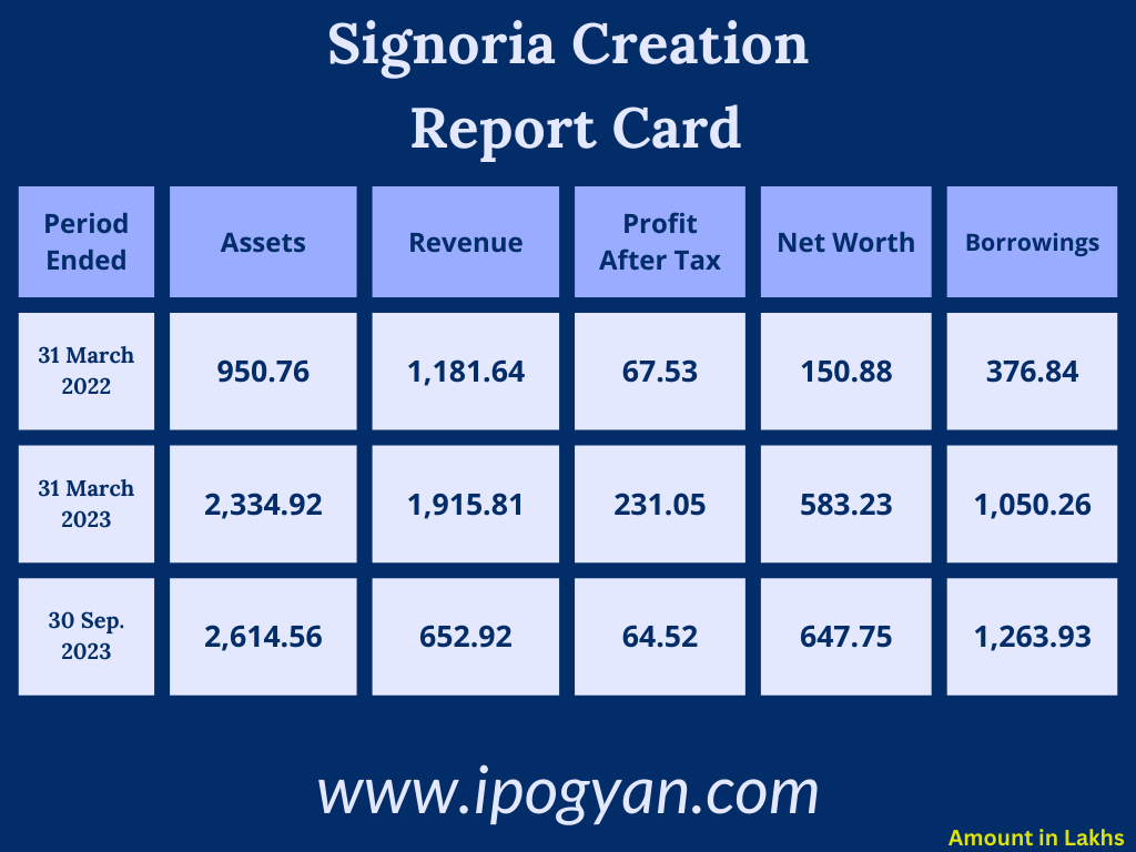 Signoria Creation Financials