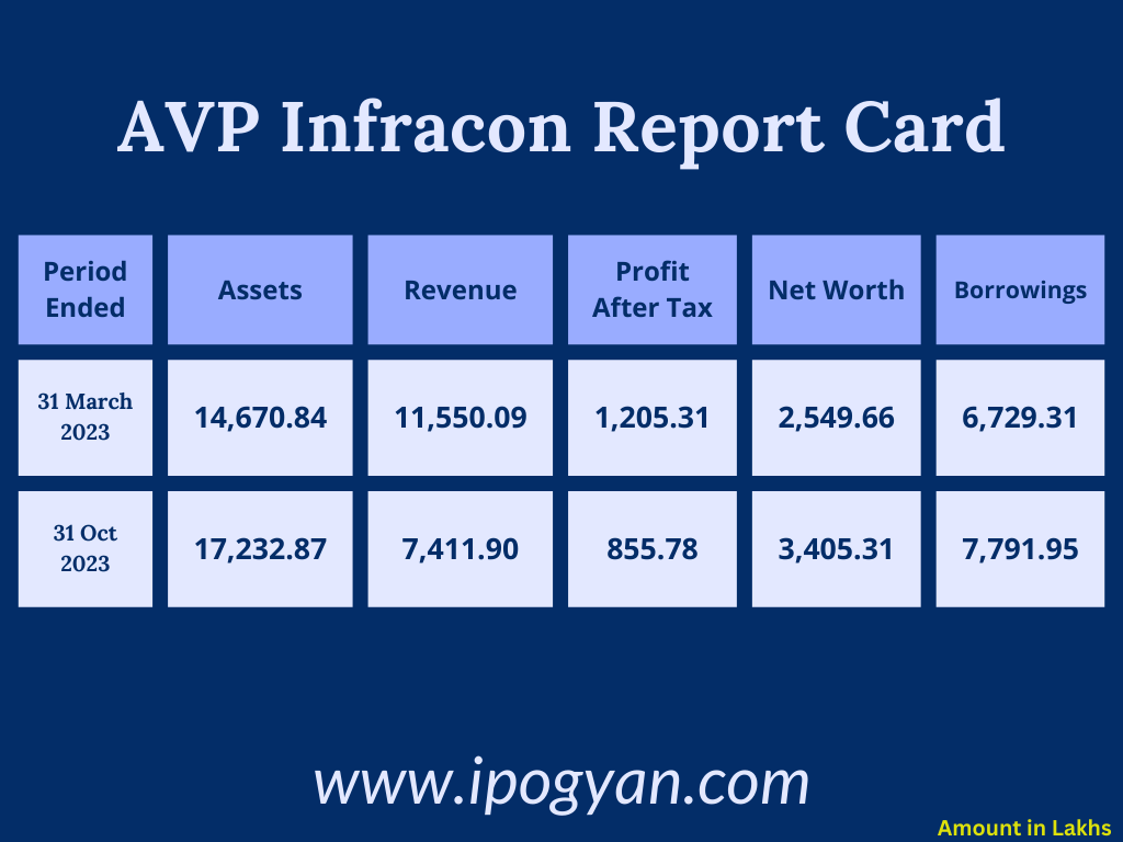 AVP Infracon Financials