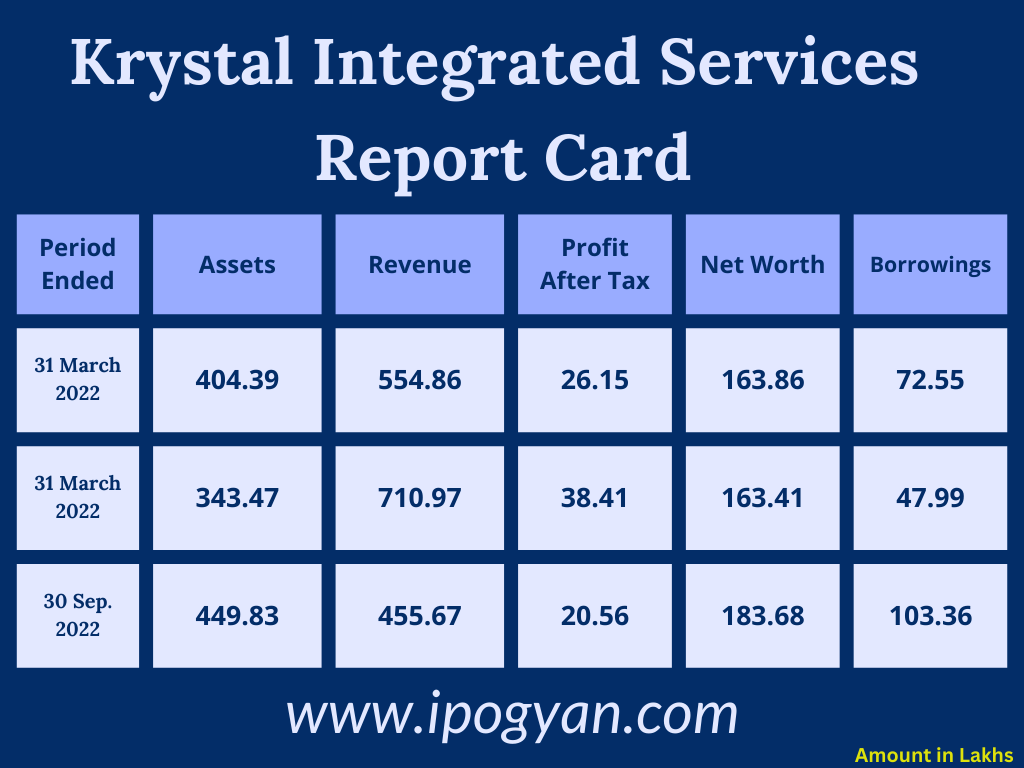 Krystal Integrated Services Financials