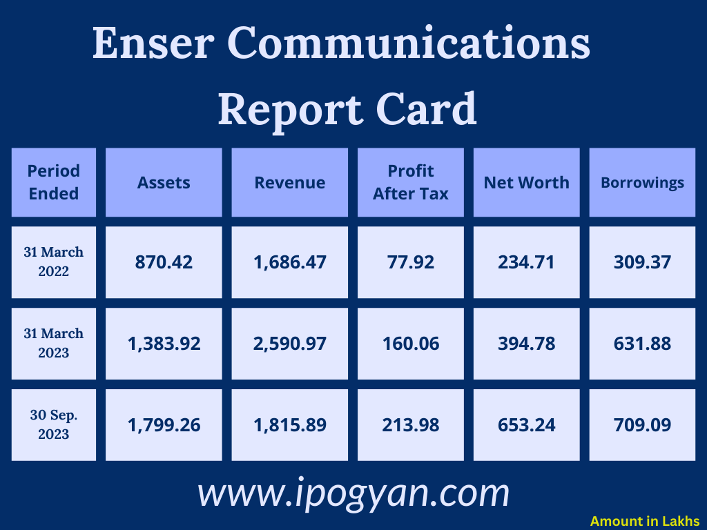 Enser Communications Financials