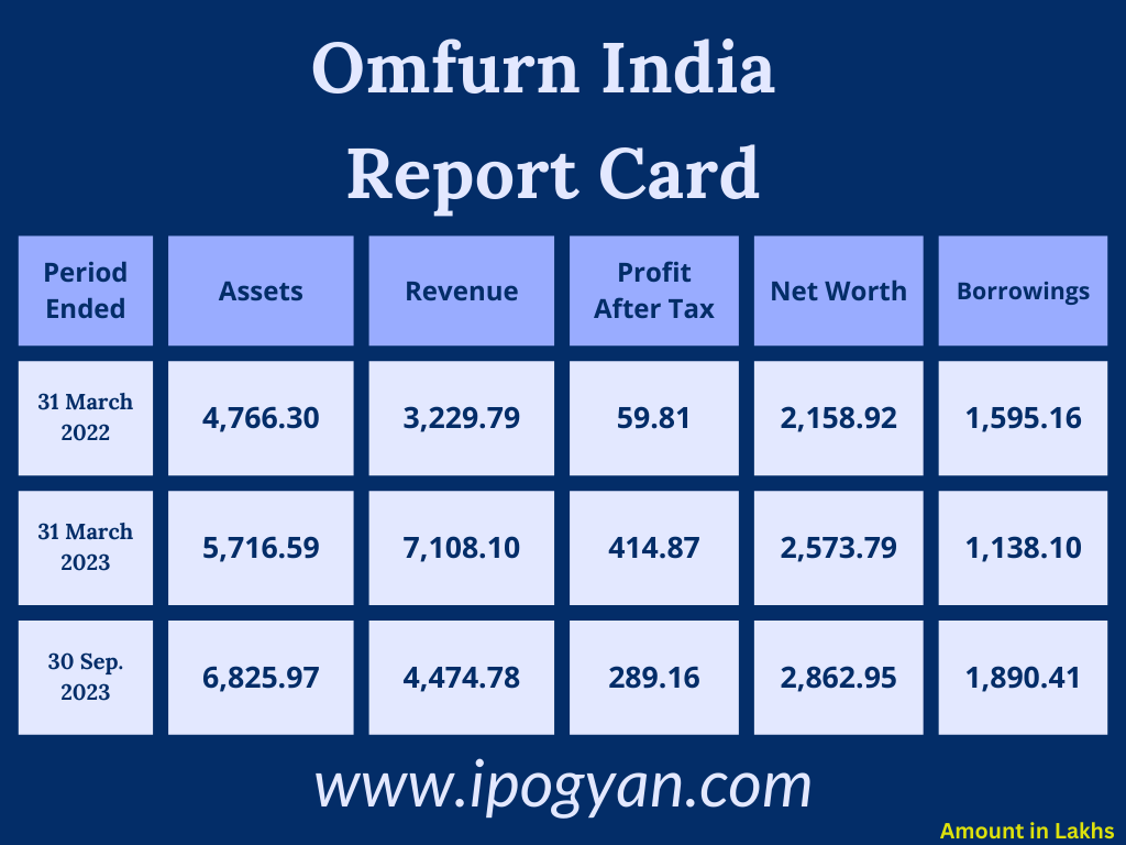 Omfurn India Financials