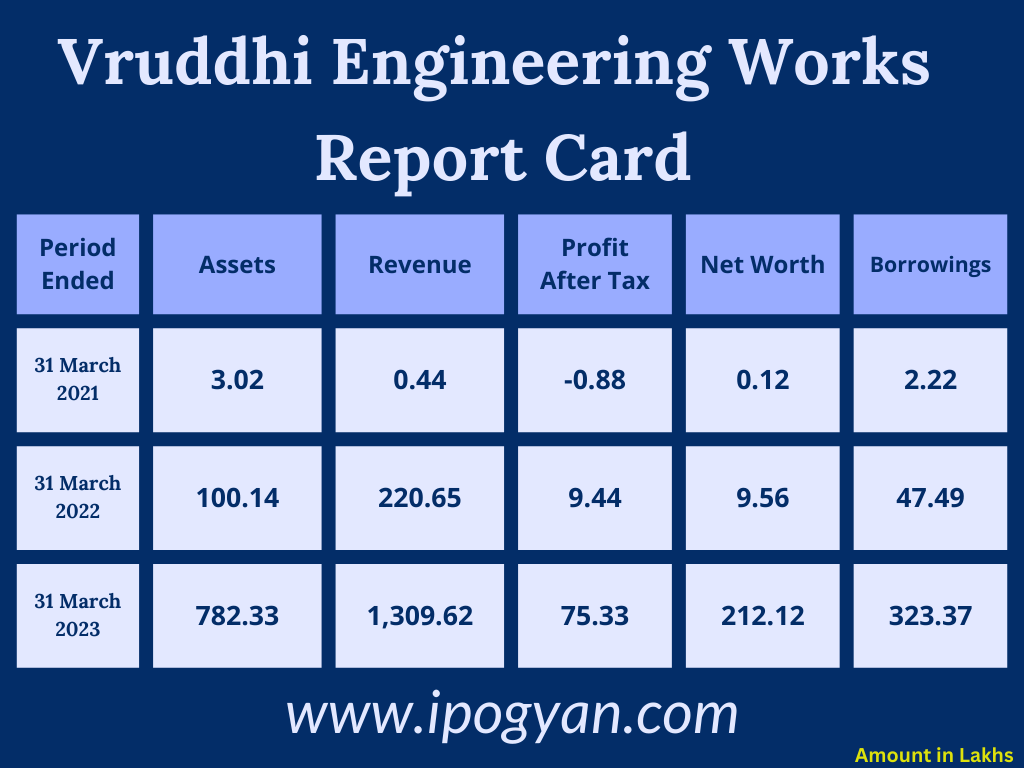 Vruddhi Engineering Works Financials