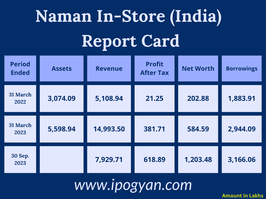 Naman In-Store (India) Financials