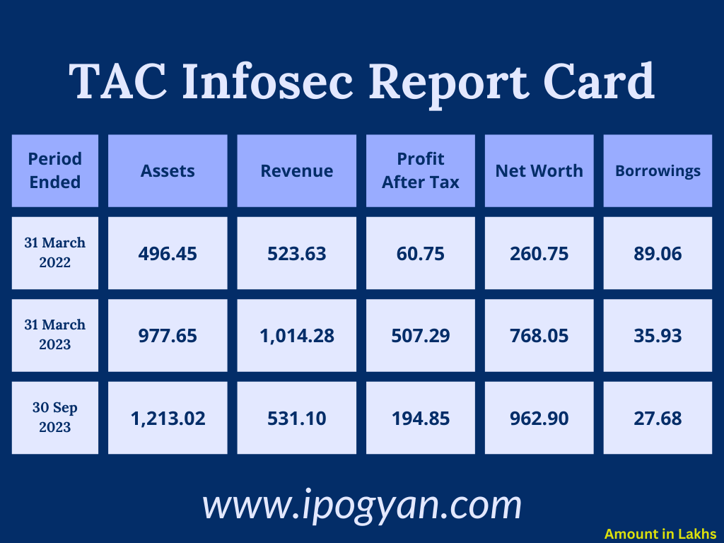 TAC Infosec Financials