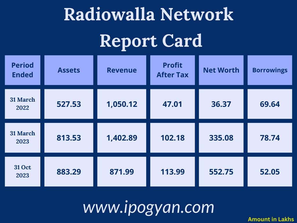 Radiowalla Financials
