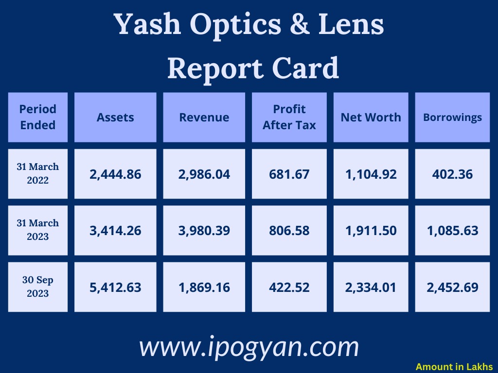 Yash Optics & Lens Financials