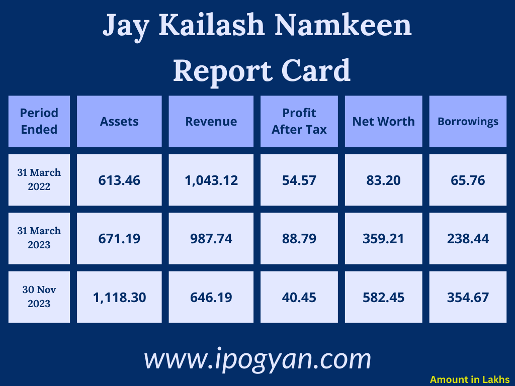 Jay Kailash Namkeen Financials