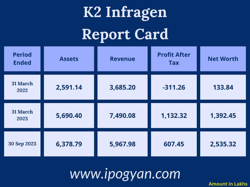K2 Infragen Financials